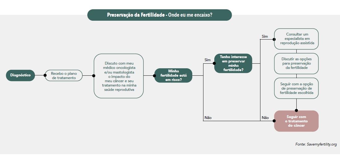 Como saber se é preciso Preservar a sua Fertilidade?